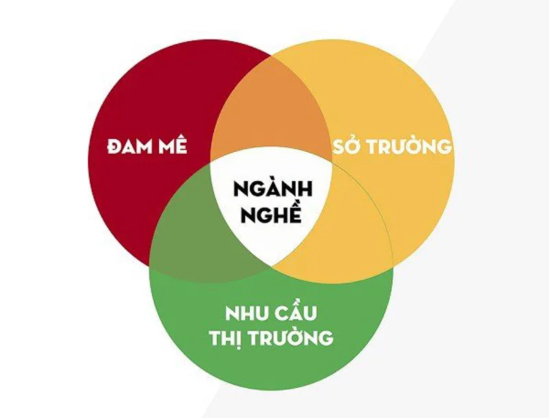 15 – 25 tuổi nên học nghề gì để dễ xin việc, lương ổn định