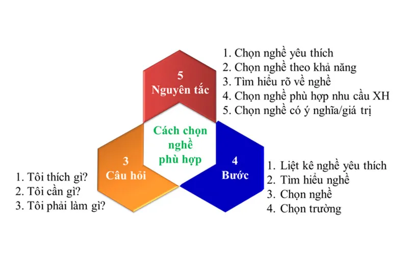 Những lưu ý khi chọn nghề mà bạn cần biết để tránh chọn sai